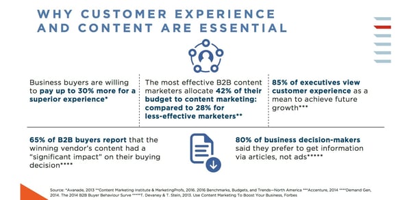 Why Customer Experience and Content Are Essential For B2B