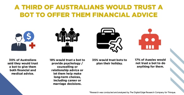 Research Reveals: A Third of Australians Would Trust a Bot to Offer Them Financial Advice, As Robo Advisor Trend Grows