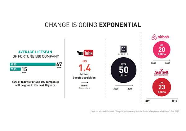 How Exponential Change Is Creating Disruption