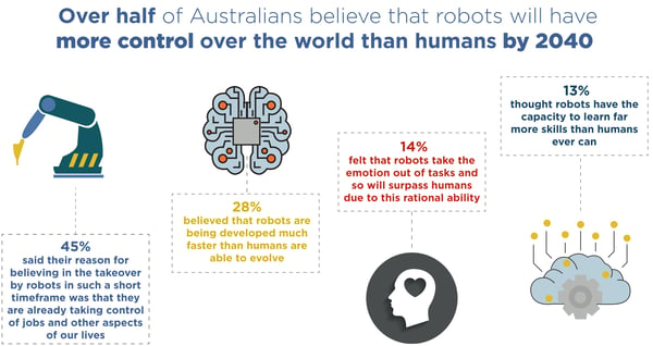 Artificial Intelligence: Over Half of Australians Believe That Robots Will Have More Control Over the World Than Humans by 2040